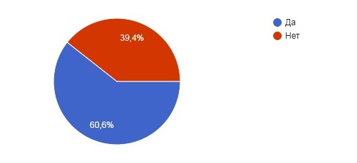 Диаграмма 2_Пользуетесь ли вы кампусной картой.jpg Диаграмма 2_Пользуетесь ли вы кампусной картой.jpg
